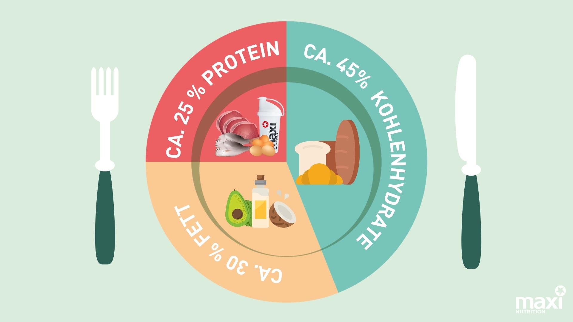 maxinutrition-nährstoffverteilung-kohlenhydrate-fette-proteine
